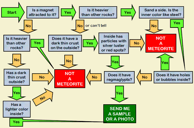 Meteorite Classification Chart